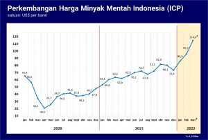ESDM! Harga Minyak Masih Tinggi